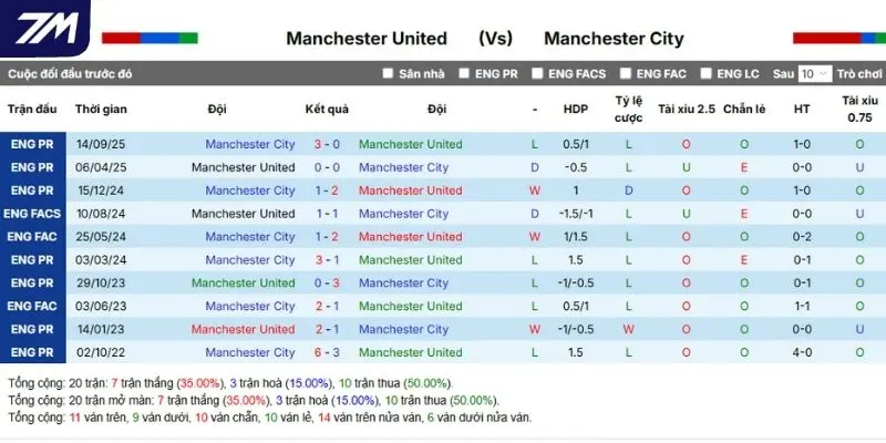 Kết quả những trận derby thành Man gần nhất