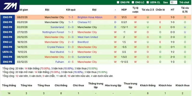 Thống kê kết quả 5 trận mới ra sân của Man City