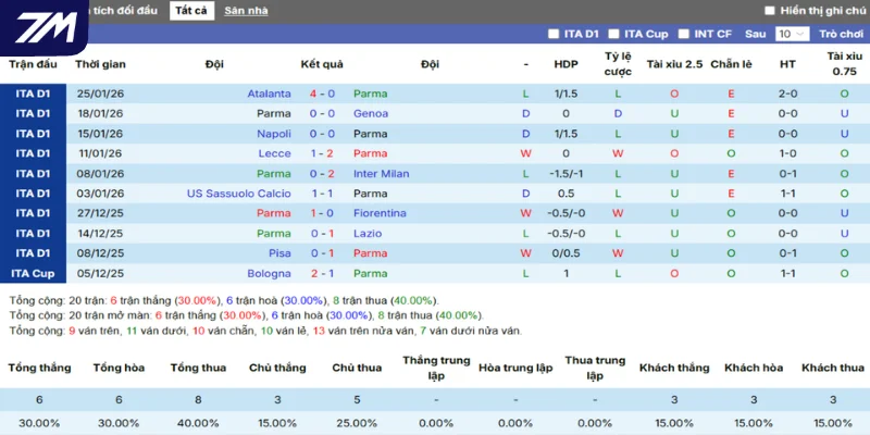 Phong độ của Parma qua tổng 5 trận thắng, thua mới nhất