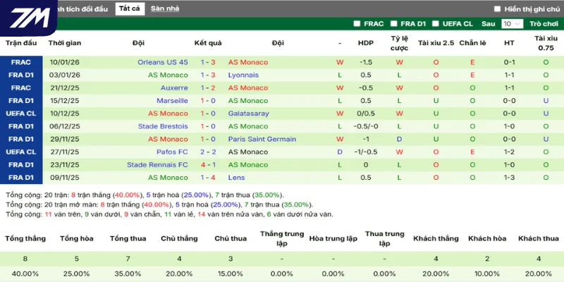Thống kê thắng, thua 5 trận gần nhất của AS Mona