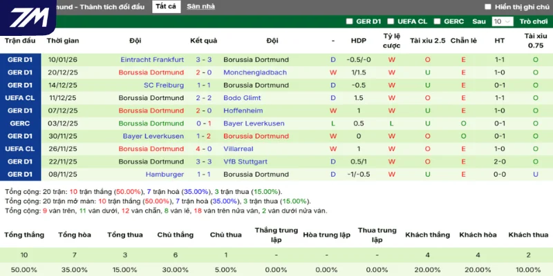 Thống kê thắng, thua 5 trận gần nhất của Dortmund