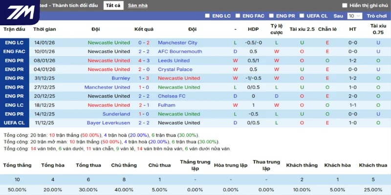 Thống kê thắng, thua 5 trận gần nhất của Newcastle