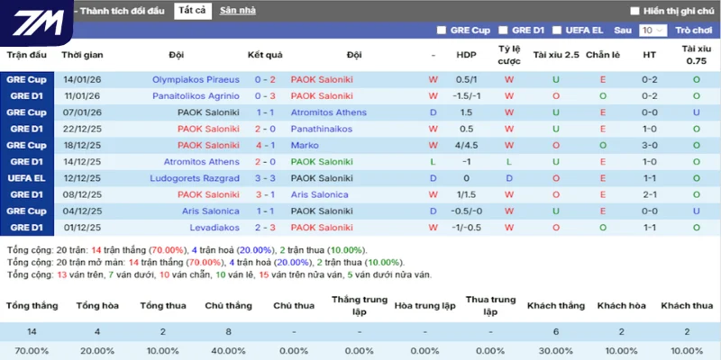 Thống kê thắng, thua 5 trận gần nhất của PAOK FC