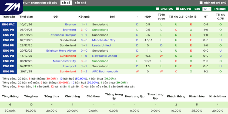 Thống kê thắng, thua 5 trận gần nhất của Sunderland