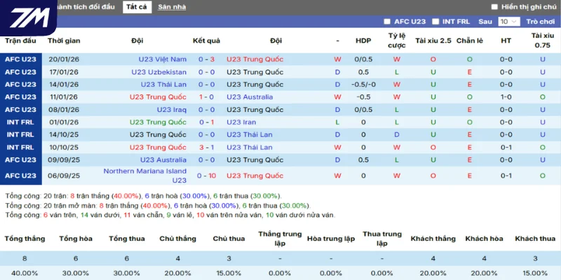 Thống kê thắng, thua 5 trận gần nhất của Trung Quốc