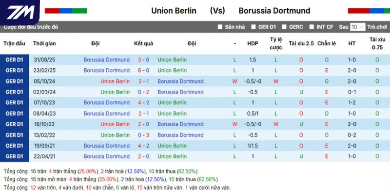 Thông số đụng độ giữa Union Berlin vs Dortmund trước đó