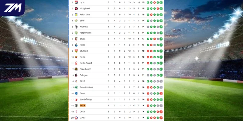 Thứ hạng tại BXH C2 của PAOK FC vs Real Betis