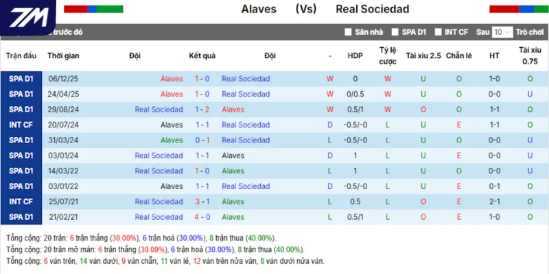 Deportivo Alaves vs Real Sociedad qua chi tiết các lần chạm mặt