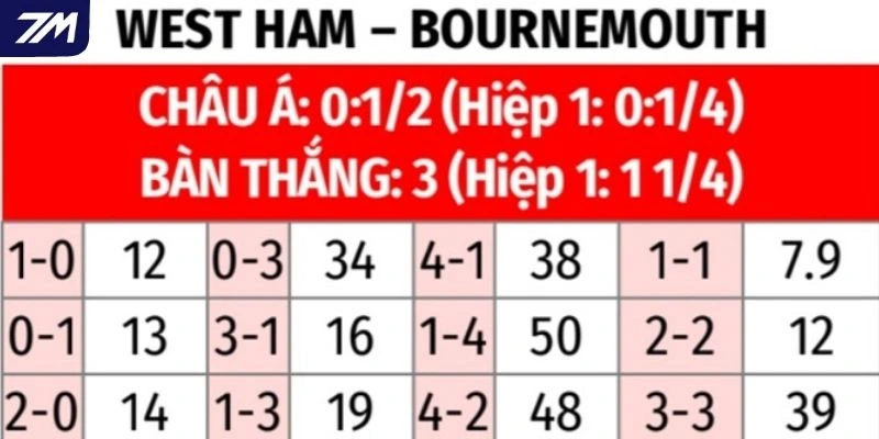 Kèo West Ham vs Bournemouth hôm nay và dự đoán