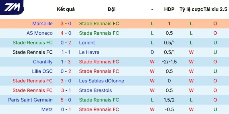 Kết quả 5 lần tranh tài gần nhất của Rennes