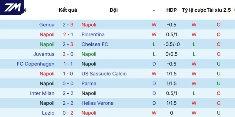 Kết quả 5 trận đấu mới nhất Napoli góp mặt