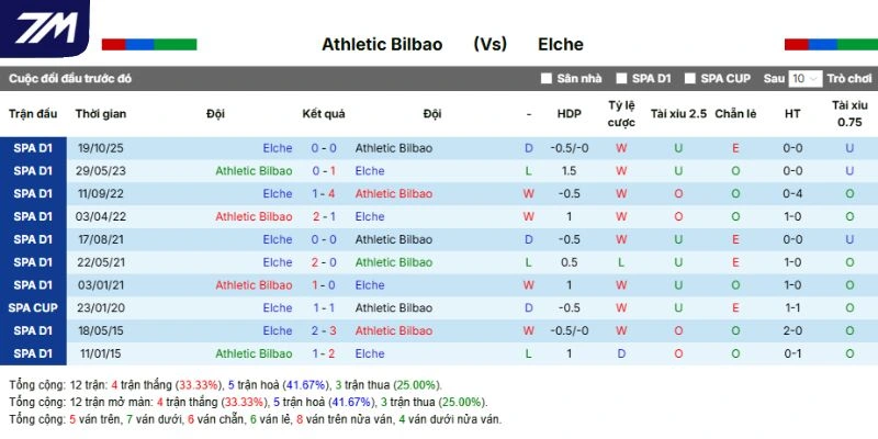 Kết quả các trận đối đầu giữa Athletic Club vs Elche