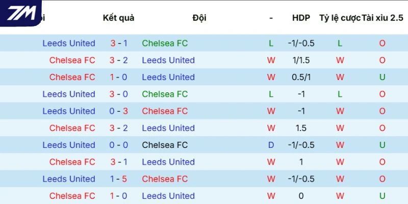 Kết quả đối đầu của cặp đấu Chelsea vs Leeds