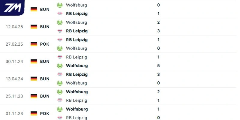 Kết quả đối đầu của cặp đấu RB Leipzig gặp Wolfsburg