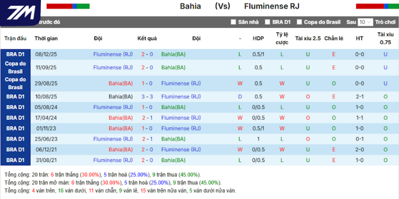 Kết quả EC Bahia vs Fluminense đối đầu