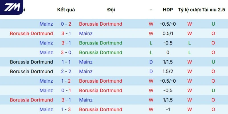 Kết quả mỗi lần Dortmund đối đầu Mainz 05