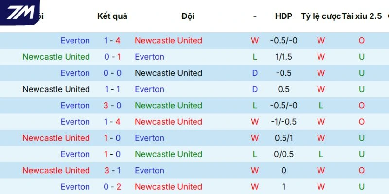 lịch sử đối đầu của cặp đấu Newcastle United vs Everton