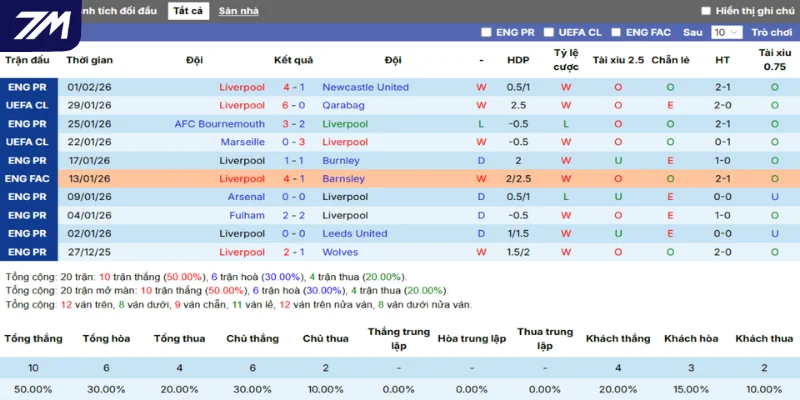 Liverpool qua thống kê phong độ 5 trận gần nhất