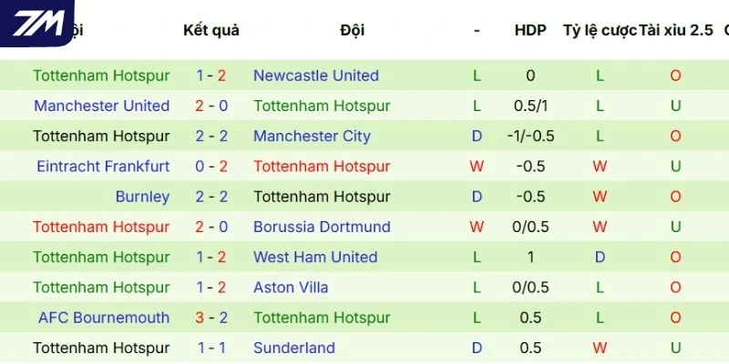 Nhìn lại thành tích của Tottenham trong 5 trận mới đây