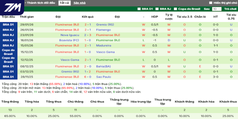 Phong độ ra sân mới nhất trong 5 trận của Fluminense