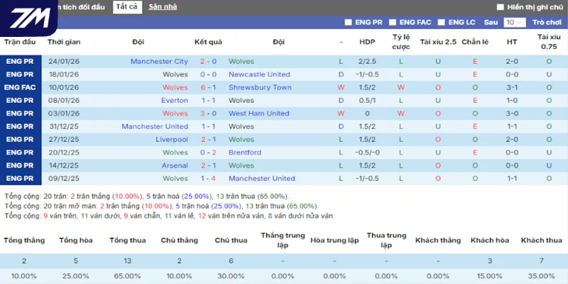 Phong độ Wolves trong tổng số 5 trận gần nhất ra sân
