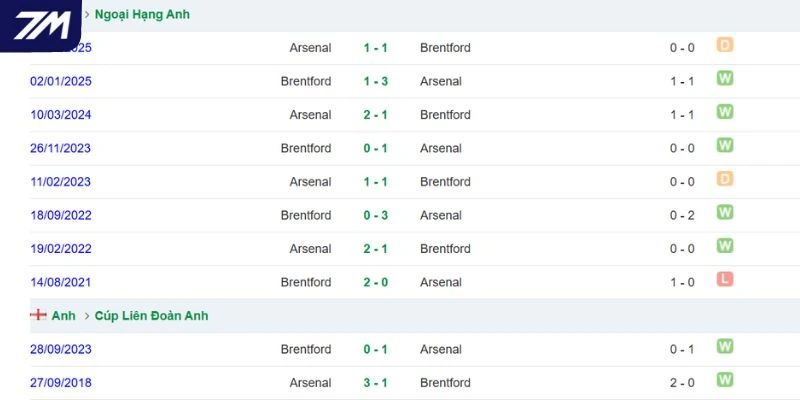 Thắng thua các lần tranh tài của Brentford vs Arsenal