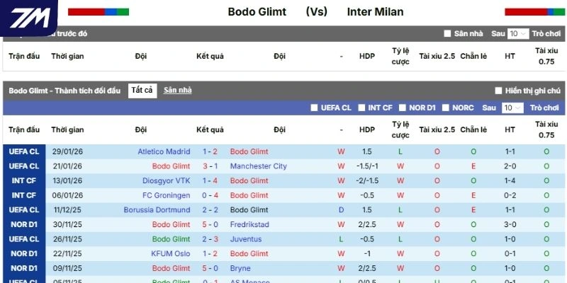 Thành tích các lần ra sân gần đây của Bodø / Glimt