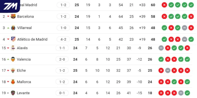 Thành tích của Barcelona vs Levante tại La Liga