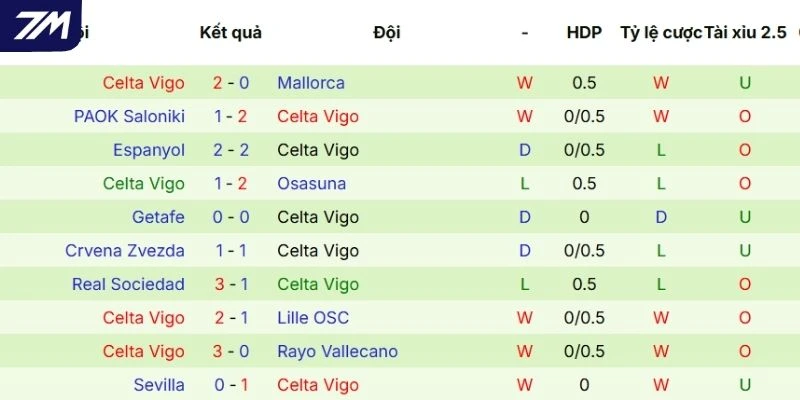 Thành tích của Celta de Vigo tại mọi đấu trường