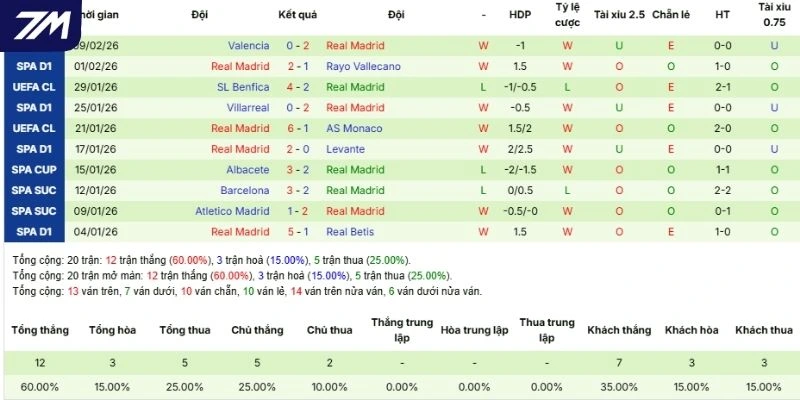 Thành tích của Real Madrid trong 5 lần ra sân mới đây