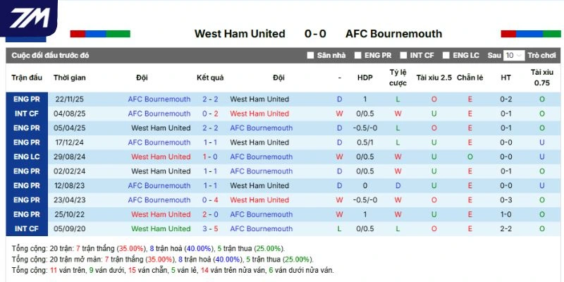 Thành tích đối đầu của hai CLB West Ham vs Bournemouth