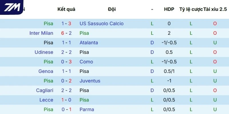 Thành tích những lần gần nhất AC Pisa ra sân