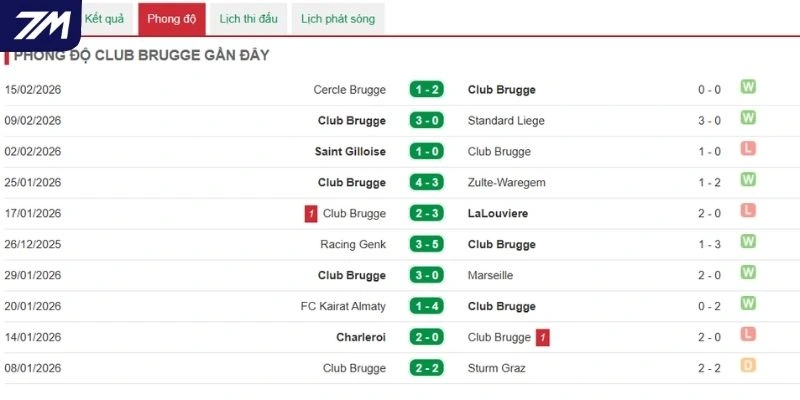 Thành tích ra sân 5 trận đấu gần đây của Club Brugge