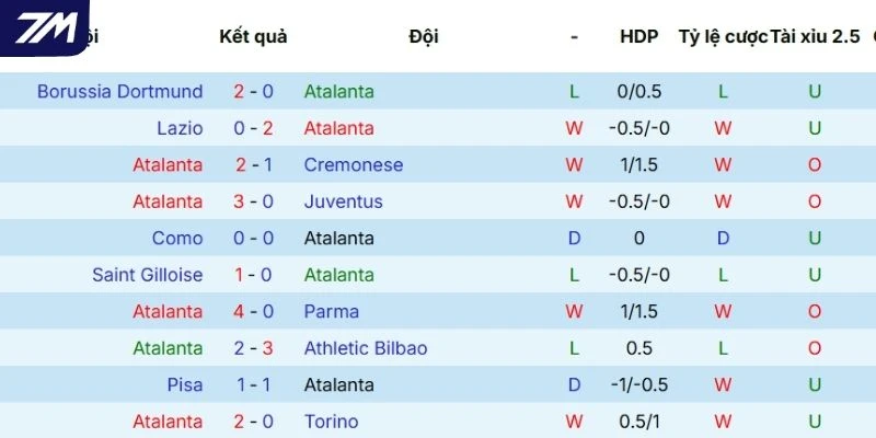 Thành tích ra sân gần đây của Atalanta 