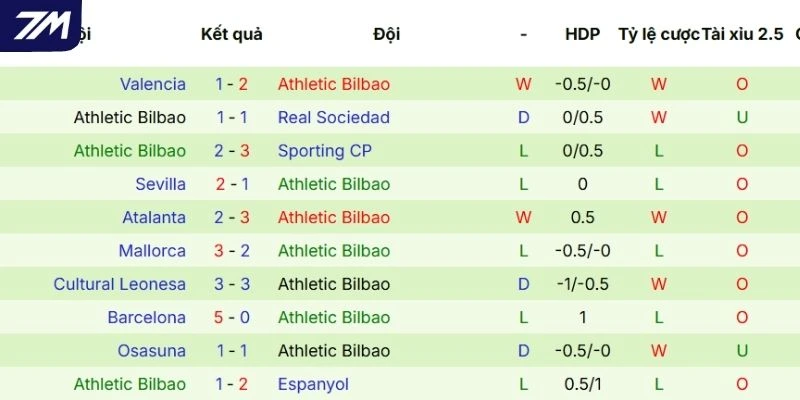 Thành tích thi đấu của Athletic Club thời gian gần đây