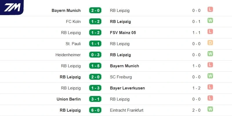 Thành tích thi đấu gần đây của RB Leipzig