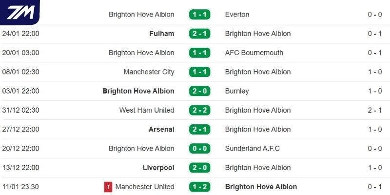 Thành tích tranh tài gần đây của Brighton