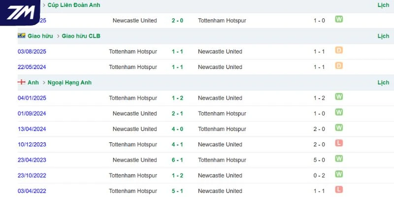 Thống kê các lần đối đầu gần nhất của Tottenham vs Newcastle