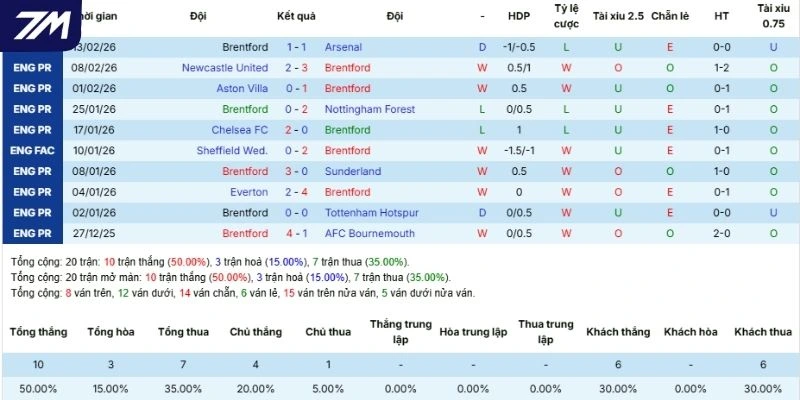Thống kê thắng thua các lần ra sân gần đây của Brentford