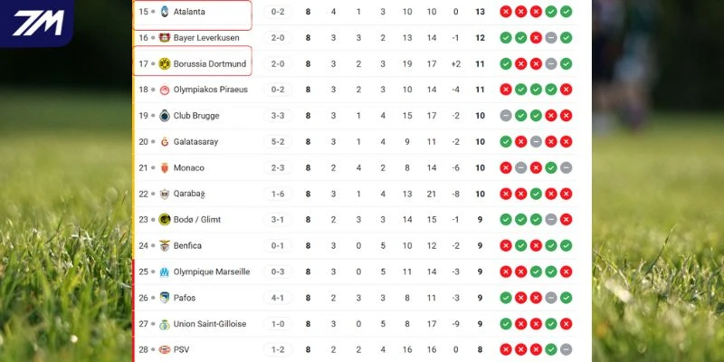 Thứ hạng của Atalanta vs Borussia Dortmund tại C1 