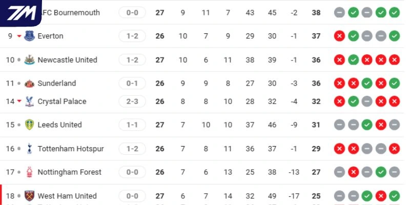 Thứ hạng West Ham vs Bournemouth tại Premier League