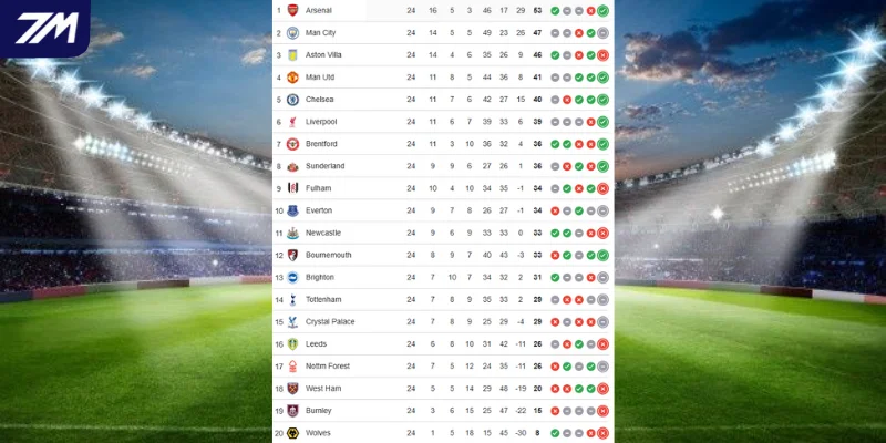 Vị trí BXH Ngoại Hạng Anh Wolves vs Chelsea