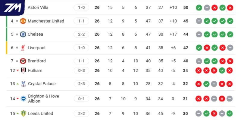 Vị trí của Aston Villa vs Leeds United tại NHA 