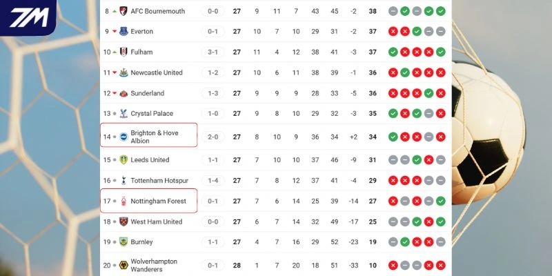 Vị trí của Brighton vs Nottingham tại giải đấu
