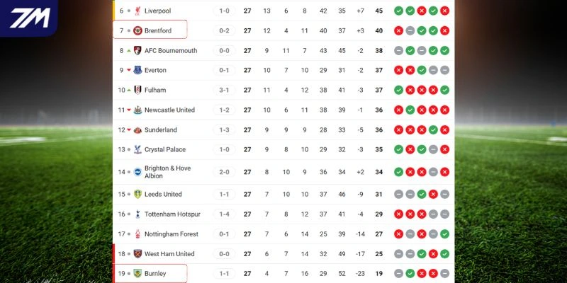 Vị trí của Burnley vs Brentford tại Ngoại hạng Anh