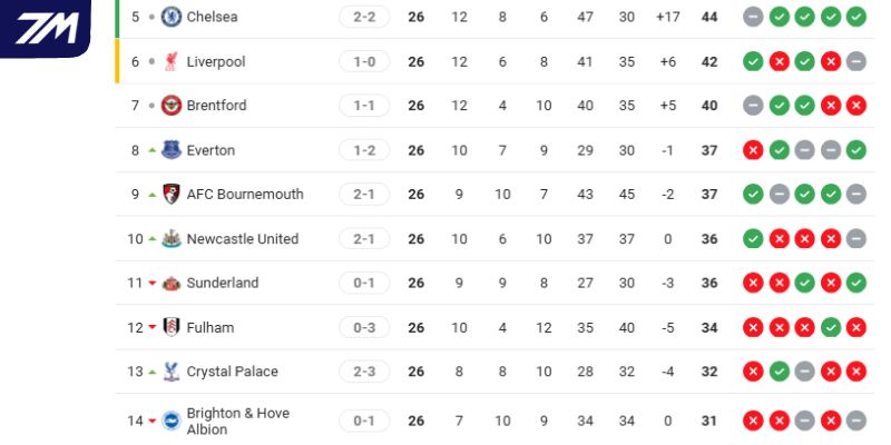 Vị trí của Chelsea vs Burnley trước Ngoại hạng