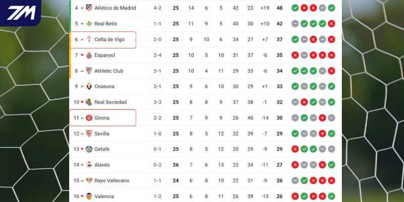 Vị trí của Girona vs Celta de Vigo tại La Liga