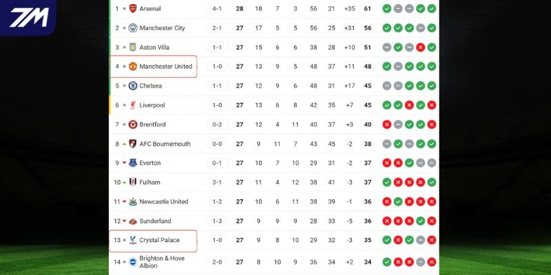 Vị trí của Man United vs Crystal Palace tại Ngoại hạng 