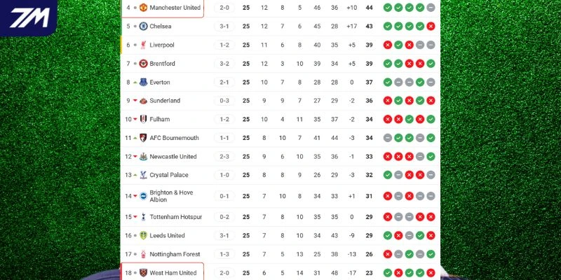 Vị trí West Ham vs Man United tại NHA