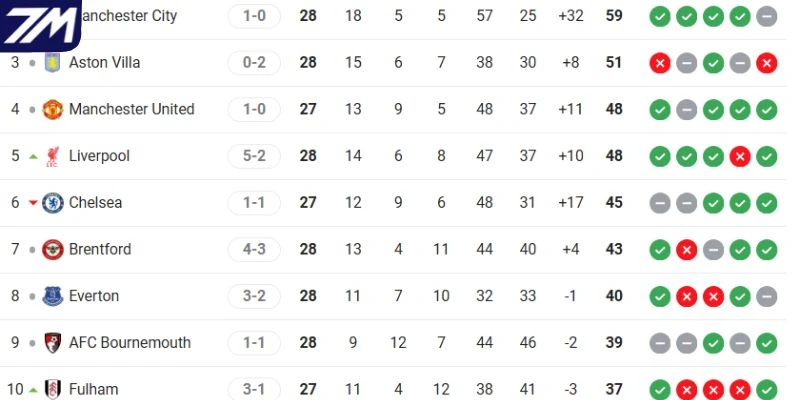 Vị trí của Aston Villa vs Chelsea tại NHA